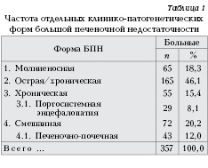 Различные формы большой печеночной недостаточности: клинические особенности и исходы