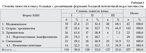 Различные формы большой печеночной недостаточности: клинические особенности и исходы 