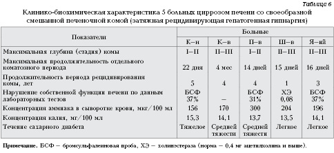 Различные формы большой печеночной недостаточности: клинические особенности и исходы 