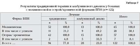 Различные формы большой печеночной недостаточности: клинические особенности и исходы 